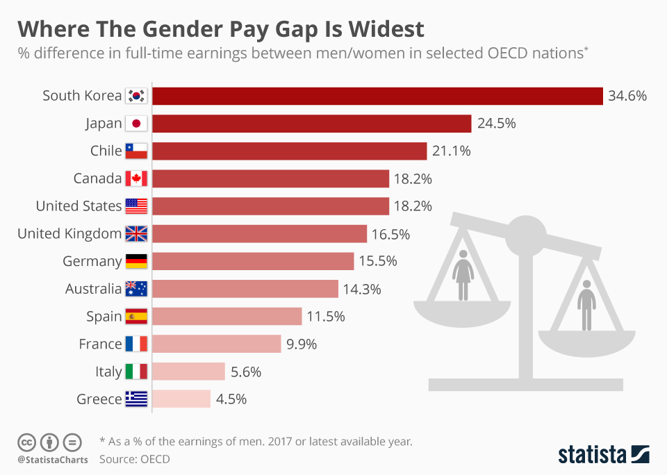 https://www.statista.com/chart/13182/where-the-gender-pay-gap-is-widest/